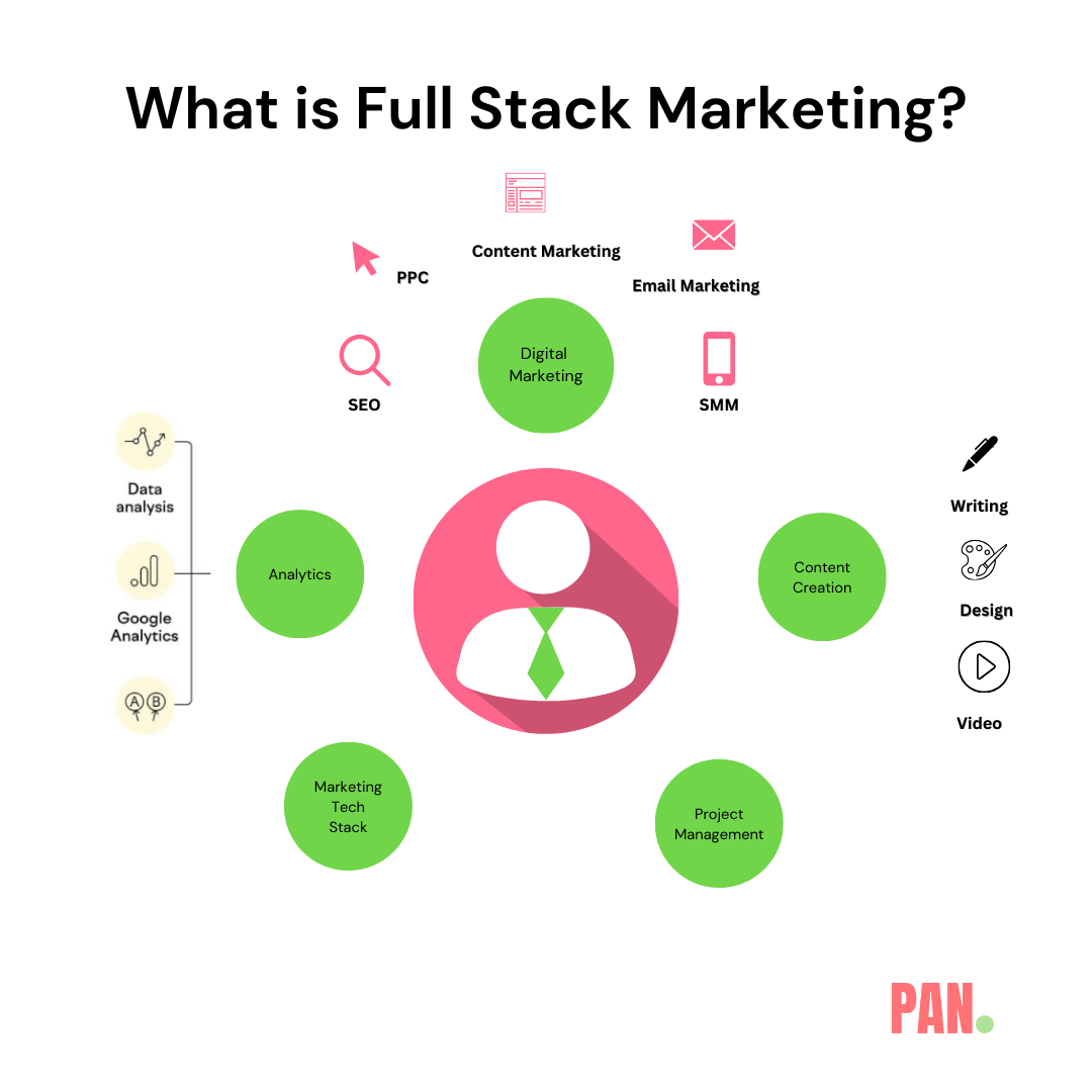 What is Full Stack Marketing?